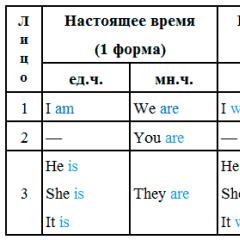 افعال am، is، are و قوانین استفاده از آنها در انگلیسی The verb to be در جدول انگلیسی